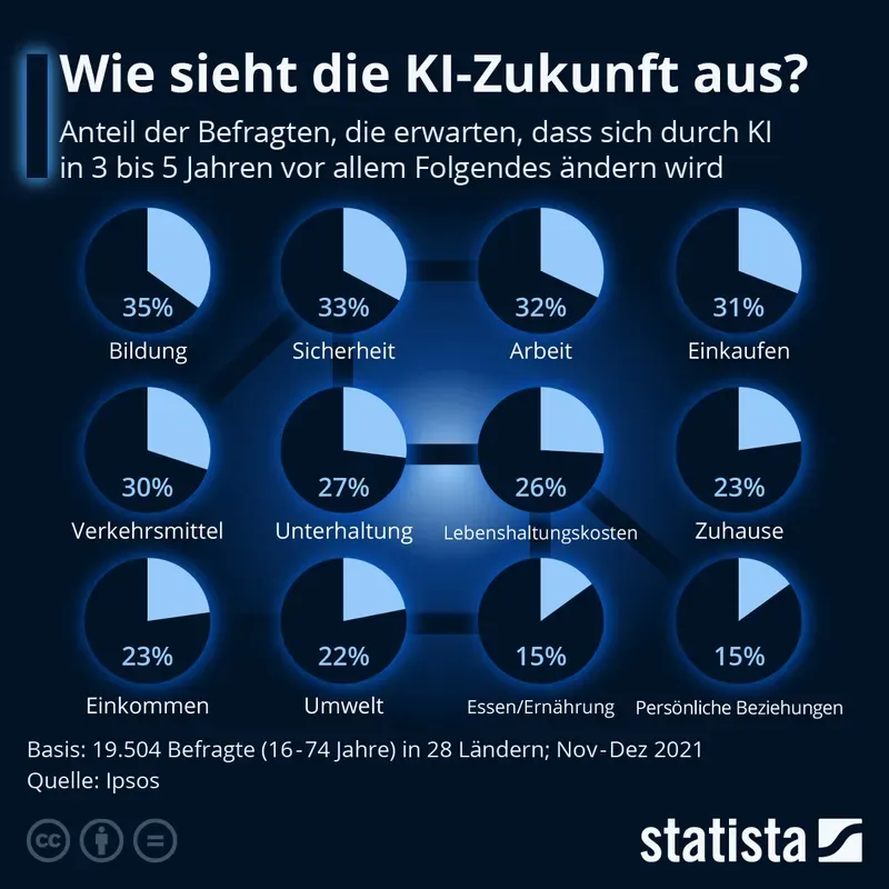 Statistik Zukunft der KI