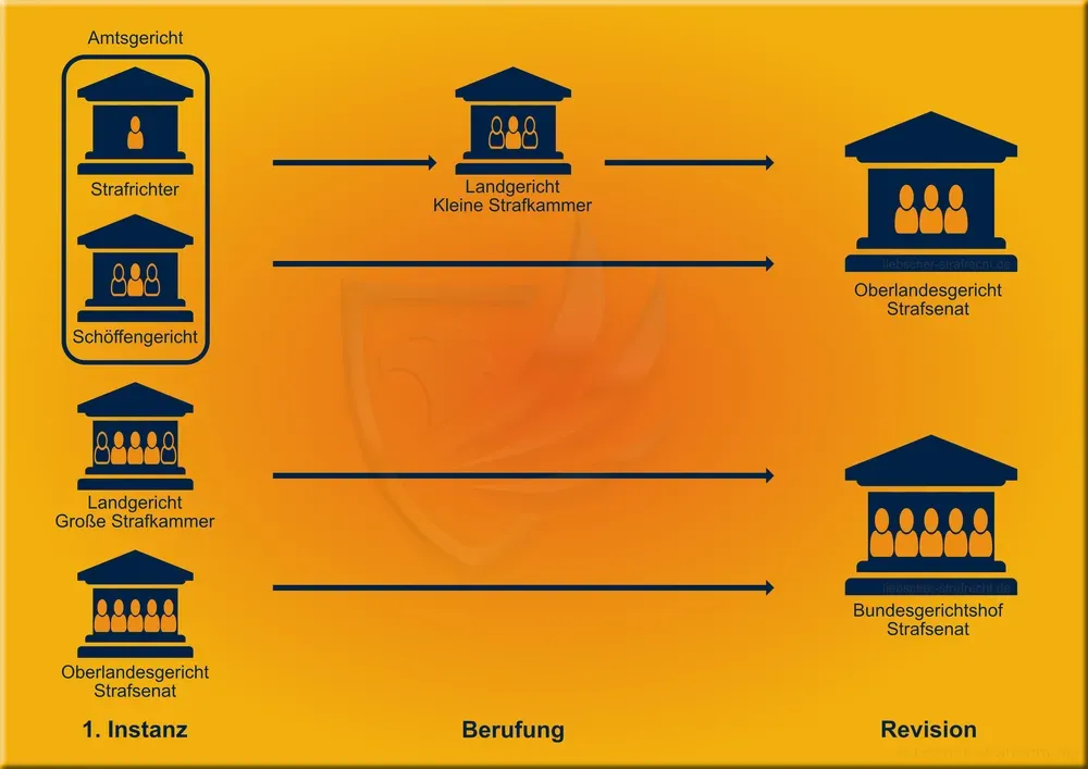 Infografik: Übersicht über die Instanzen eines Strafverfahrens