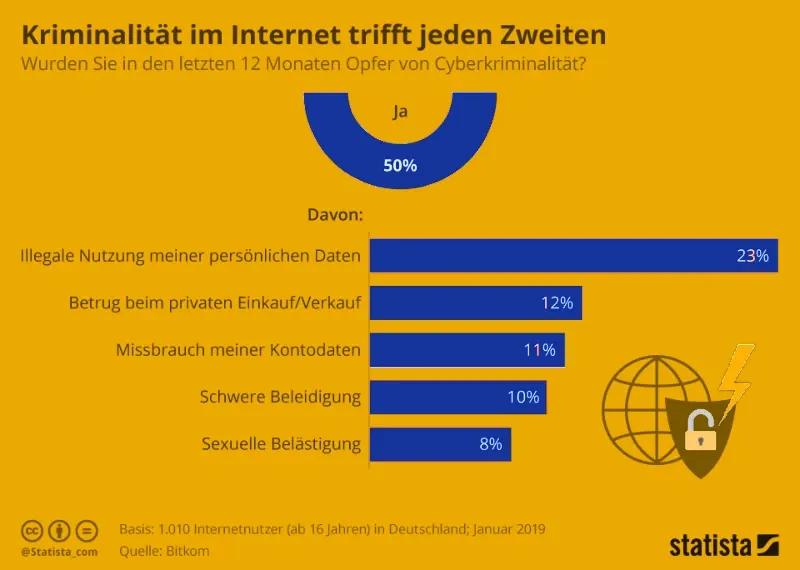 Statistik Ransomware Angriffe