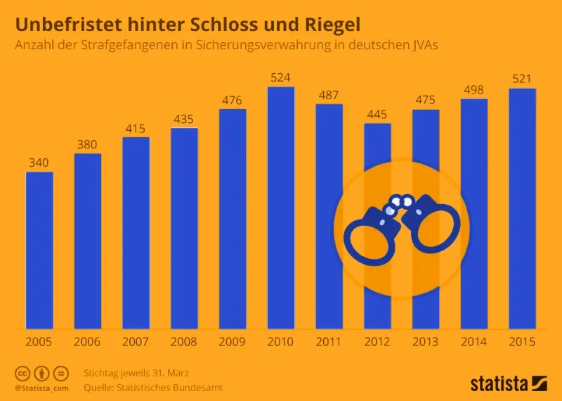 Statistik Sicherungsverwahrung