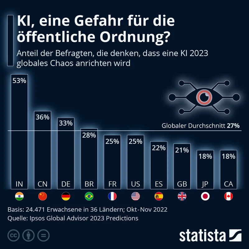 KI, eine Gefahr für die öffentliche Ordnung? Umfrage Statistik 2022 - Liebscher Strafrecht