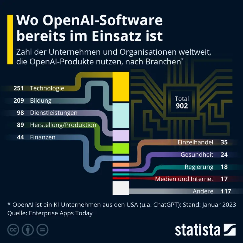 Wo OpenAI-Software bereits im Einsatz ist - Statistik 2023 - Liebscher Strafrecht